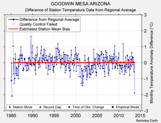 GOODWIN MESA ARIZONA difference from regional expectation