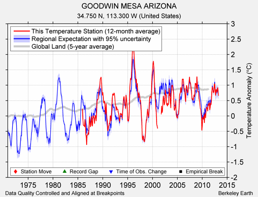 GOODWIN MESA ARIZONA comparison to regional expectation