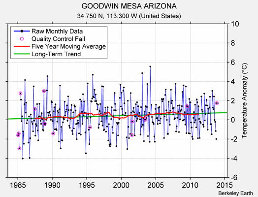 GOODWIN MESA ARIZONA Raw Mean Temperature