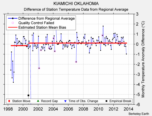 KIAMICHI OKLAHOMA difference from regional expectation