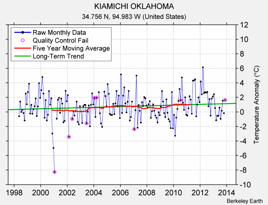 KIAMICHI OKLAHOMA Raw Mean Temperature