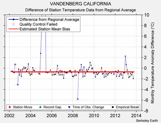 VANDENBERG CALIFORNIA difference from regional expectation