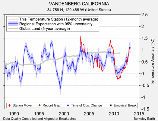 VANDENBERG CALIFORNIA comparison to regional expectation