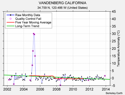 VANDENBERG CALIFORNIA Raw Mean Temperature