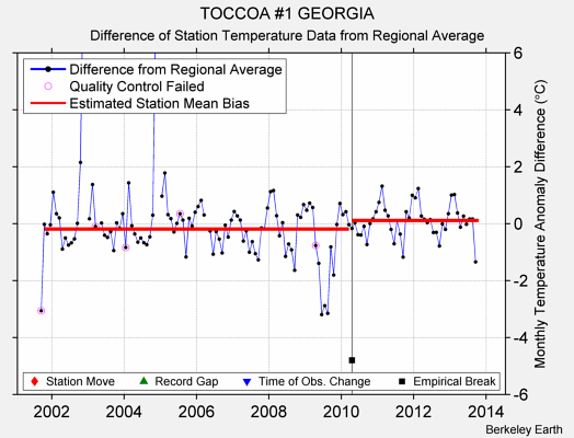 TOCCOA #1 GEORGIA difference from regional expectation