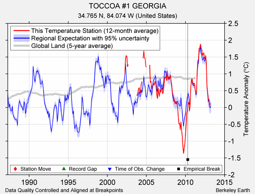 TOCCOA #1 GEORGIA comparison to regional expectation