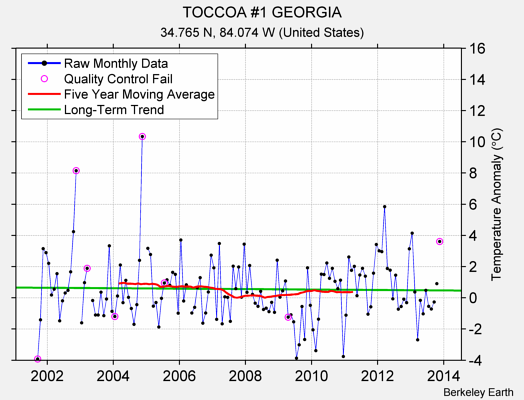 TOCCOA #1 GEORGIA Raw Mean Temperature