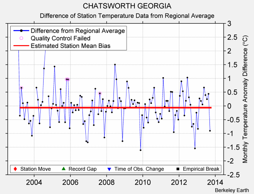 CHATSWORTH GEORGIA difference from regional expectation