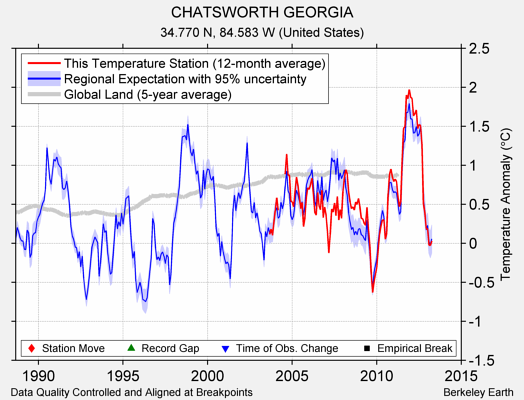 CHATSWORTH GEORGIA comparison to regional expectation