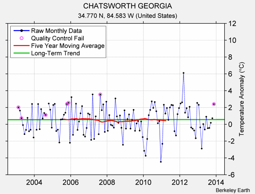 CHATSWORTH GEORGIA Raw Mean Temperature