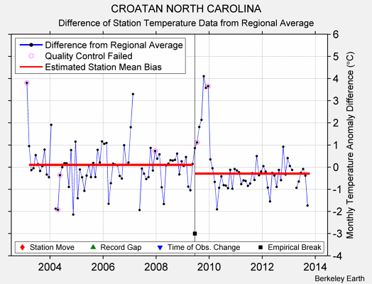 CROATAN NORTH CAROLINA difference from regional expectation