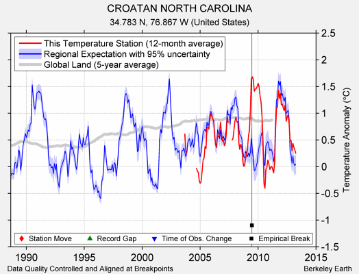 CROATAN NORTH CAROLINA comparison to regional expectation