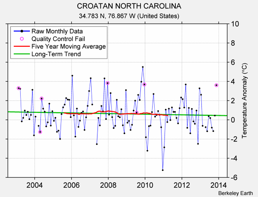 CROATAN NORTH CAROLINA Raw Mean Temperature