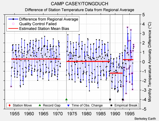 CAMP CASEY/TONGDUCH difference from regional expectation