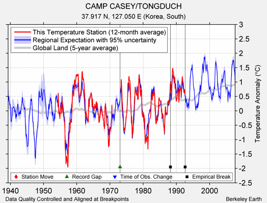 CAMP CASEY/TONGDUCH comparison to regional expectation