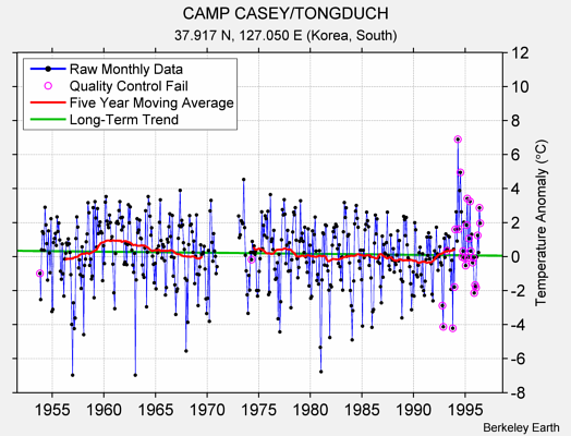 CAMP CASEY/TONGDUCH Raw Mean Temperature