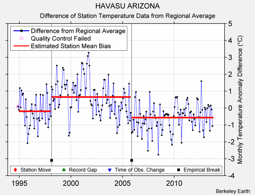 HAVASU ARIZONA difference from regional expectation