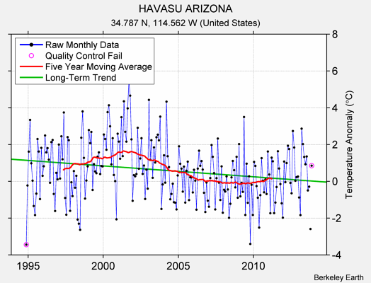 HAVASU ARIZONA Raw Mean Temperature