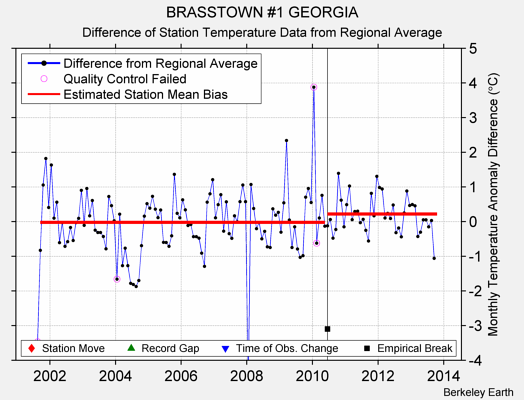 BRASSTOWN #1 GEORGIA difference from regional expectation