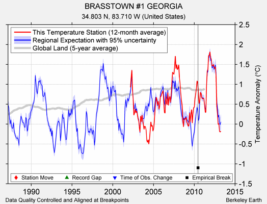 BRASSTOWN #1 GEORGIA comparison to regional expectation