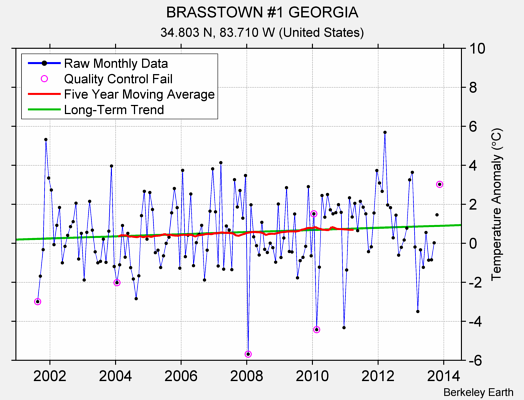 BRASSTOWN #1 GEORGIA Raw Mean Temperature