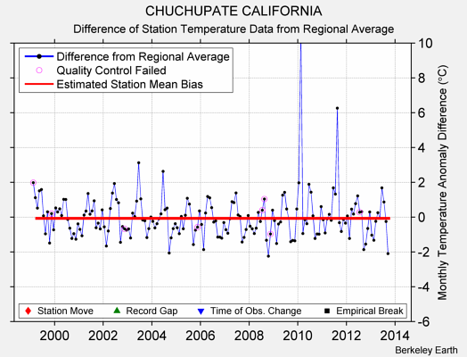 CHUCHUPATE CALIFORNIA difference from regional expectation