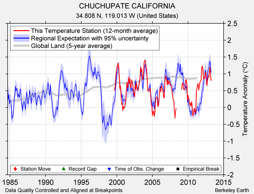 CHUCHUPATE CALIFORNIA comparison to regional expectation