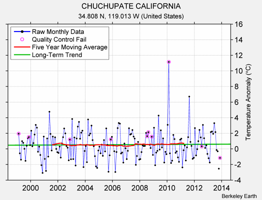 CHUCHUPATE CALIFORNIA Raw Mean Temperature