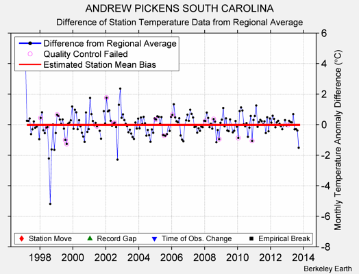 ANDREW PICKENS SOUTH CAROLINA difference from regional expectation