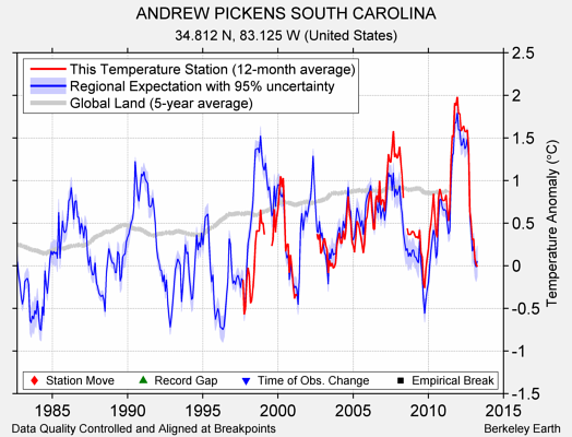 ANDREW PICKENS SOUTH CAROLINA comparison to regional expectation