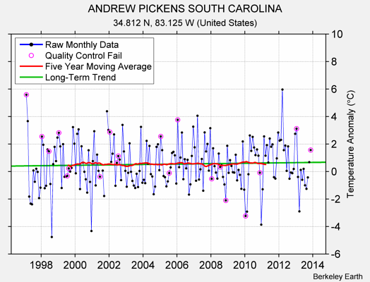 ANDREW PICKENS SOUTH CAROLINA Raw Mean Temperature