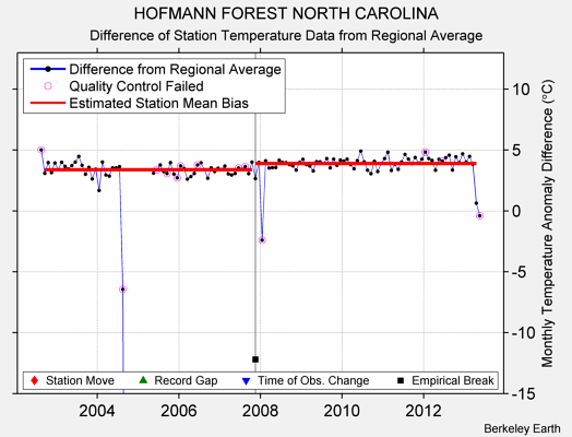 HOFMANN FOREST NORTH CAROLINA difference from regional expectation