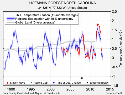 HOFMANN FOREST NORTH CAROLINA comparison to regional expectation