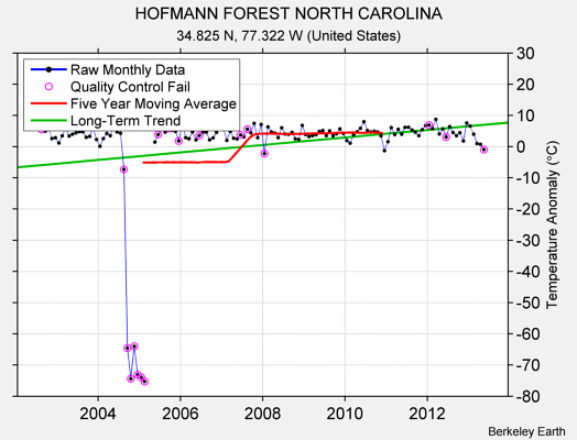 HOFMANN FOREST NORTH CAROLINA Raw Mean Temperature