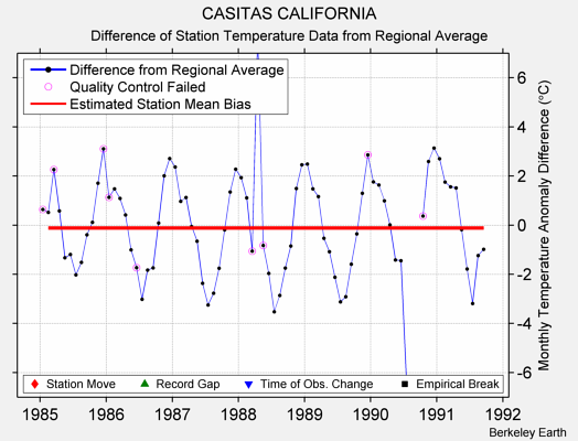 CASITAS CALIFORNIA difference from regional expectation