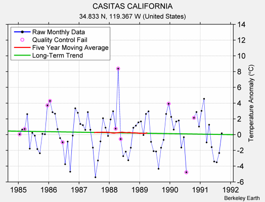 CASITAS CALIFORNIA Raw Mean Temperature