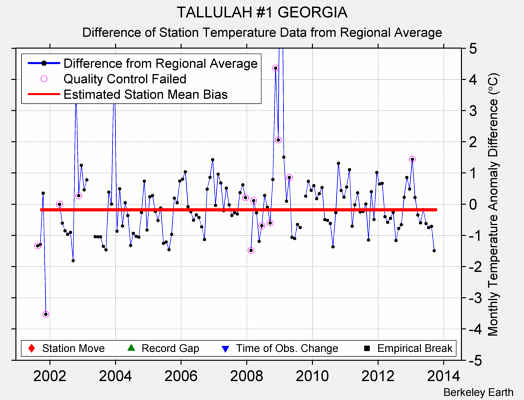 TALLULAH #1 GEORGIA difference from regional expectation