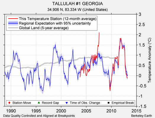 TALLULAH #1 GEORGIA comparison to regional expectation