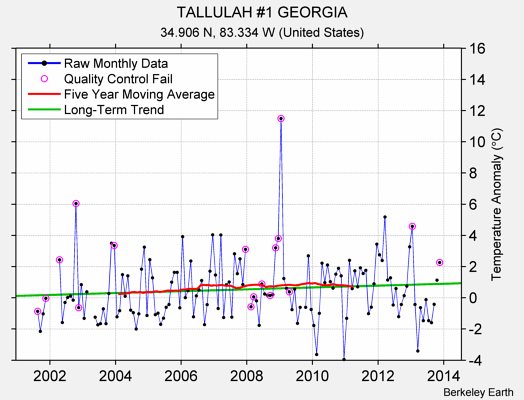 TALLULAH #1 GEORGIA Raw Mean Temperature