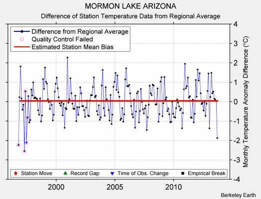 MORMON LAKE ARIZONA difference from regional expectation