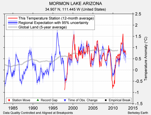 MORMON LAKE ARIZONA comparison to regional expectation