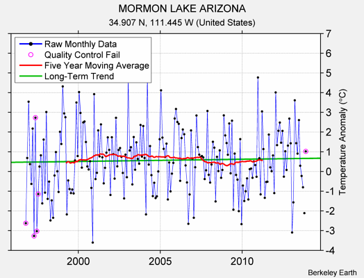 MORMON LAKE ARIZONA Raw Mean Temperature