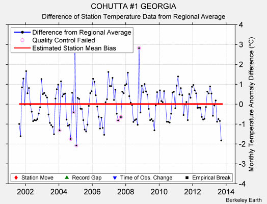 COHUTTA #1 GEORGIA difference from regional expectation