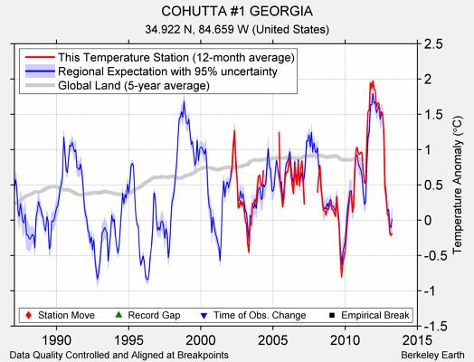 COHUTTA #1 GEORGIA comparison to regional expectation