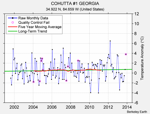 COHUTTA #1 GEORGIA Raw Mean Temperature