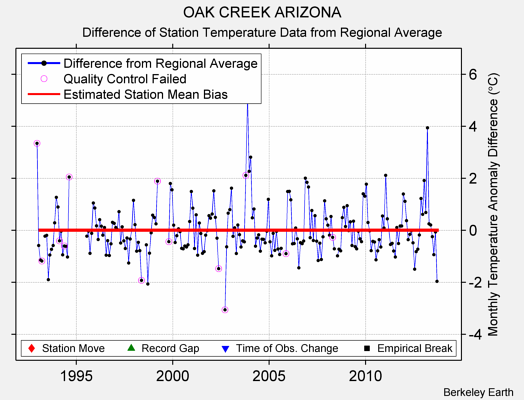 OAK CREEK ARIZONA difference from regional expectation