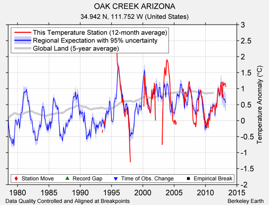 OAK CREEK ARIZONA comparison to regional expectation