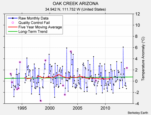 OAK CREEK ARIZONA Raw Mean Temperature