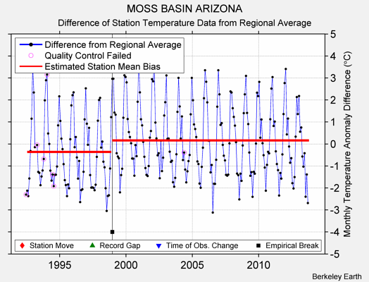 MOSS BASIN ARIZONA difference from regional expectation