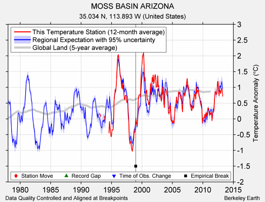 MOSS BASIN ARIZONA comparison to regional expectation